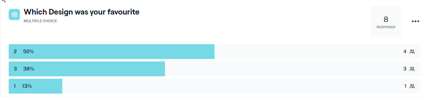 A screenshot of the results from the 5 second test asking users their favourite layout, 50% saying the second, 38% saying the thrist and 13% saying the first