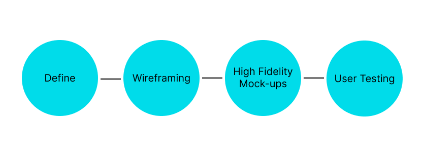 A diagram showing the 4 stages in the project process