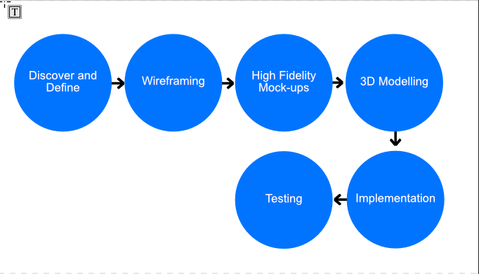 A diagram showing the 6 stages in the project process